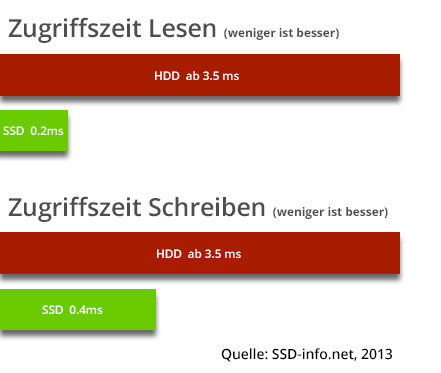 Vergleichsgrafik SSD vs HDD